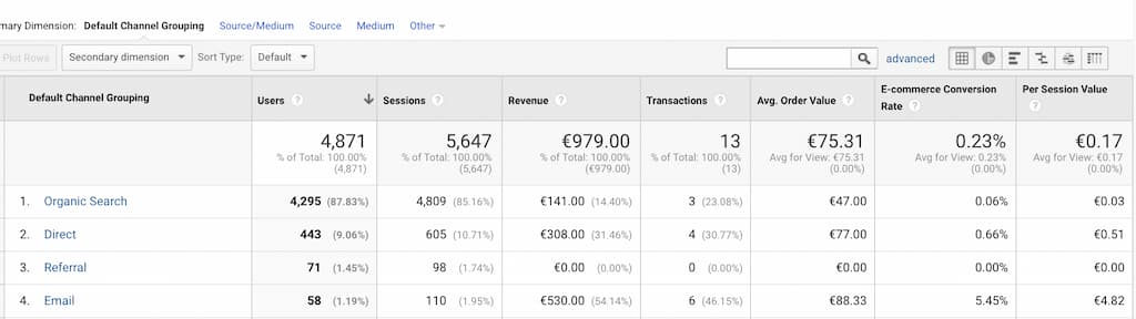 Google Analytics Fashion KPIs. A typical report that you can find in Google Analytics, reporting users, traffic, revenue, Average Order Value, Conversion Rate and Value per visit.