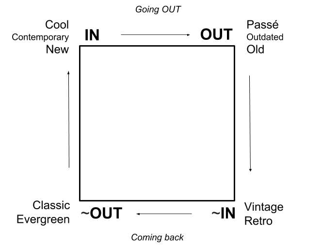 Fashion Cycle in the Semiotic Quadrant