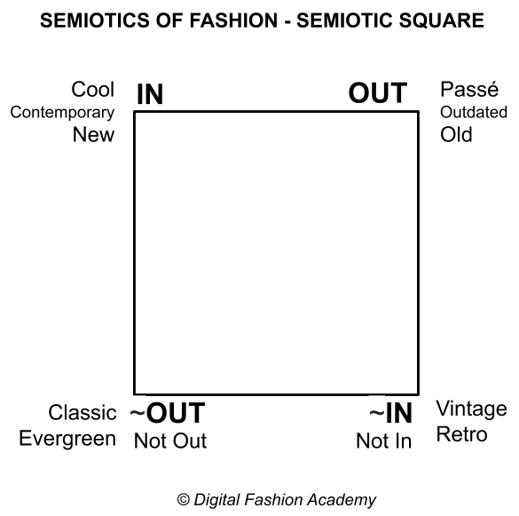 Semiotics of fashion. The semiotic perspective on fashion trends
