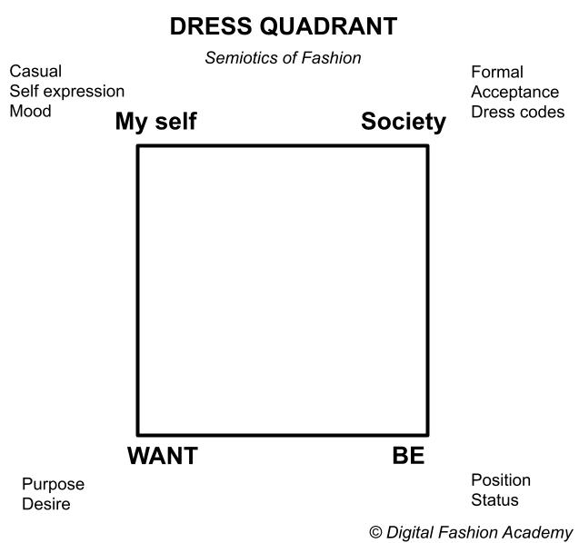Semiotics of the dress. The dress allows the consumer to make a choice whether to comply with trends or not. And decide which trend to comply with.