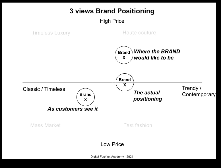 Brand Positioning describes the brands in terms of style and price, on a map or quadrant