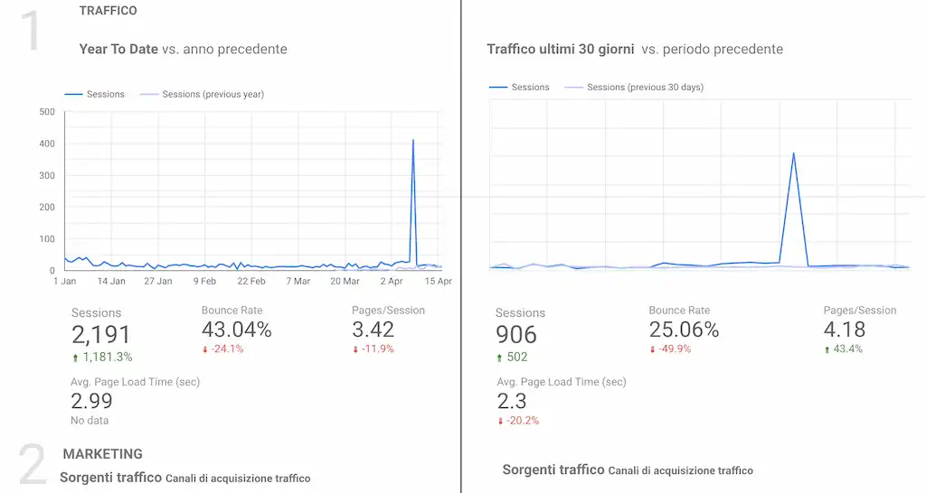 Google Data studio allows you to create dashboards that are quick to read