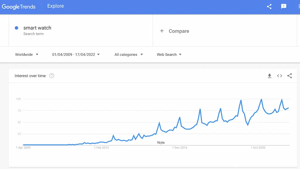 Google trends to study the macro and micro fashion trends