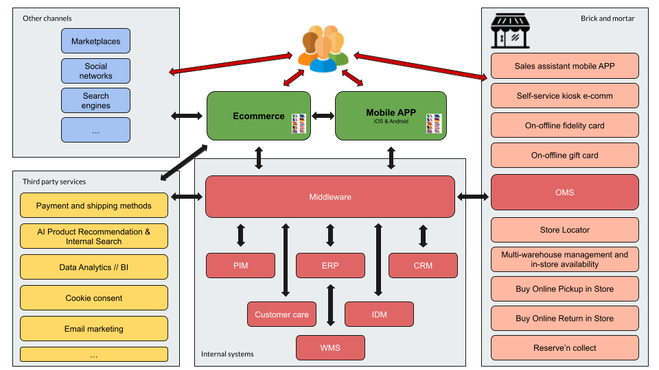 Application map for a fashion company at the end of the digital transformation process