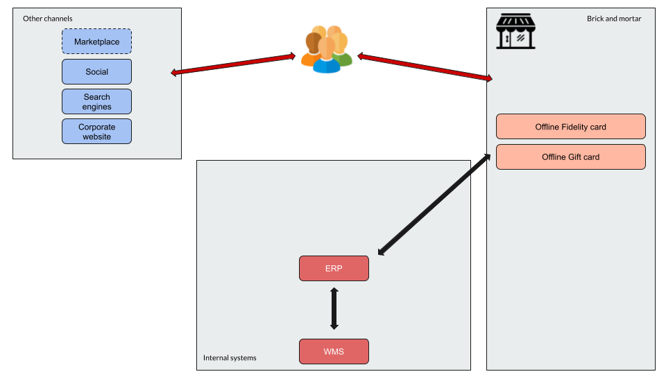 Digital Transformation at the beginning of the process