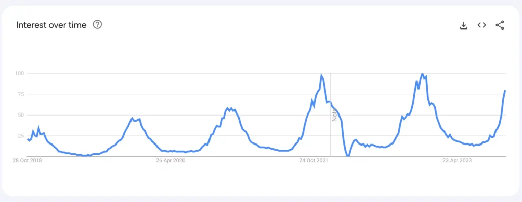 Down jackets Google Search Trends. We can notice an increase and less skewed peak
