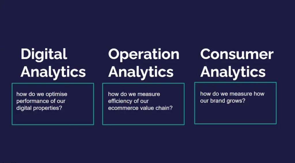 Fashion Analytics can be devided into Digital Analytics, Operations Analytics and Consumer Analytics