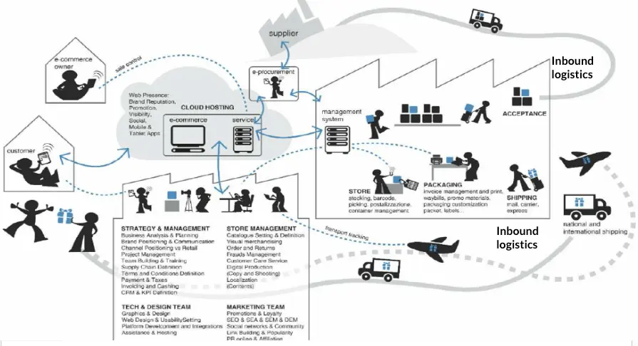 Ecommerce organization - processes