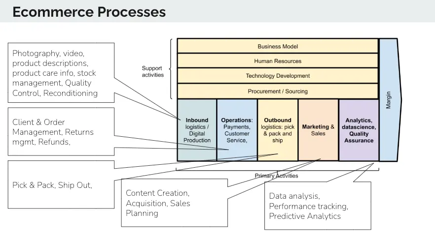 Ecommerce Organization - Value Chain