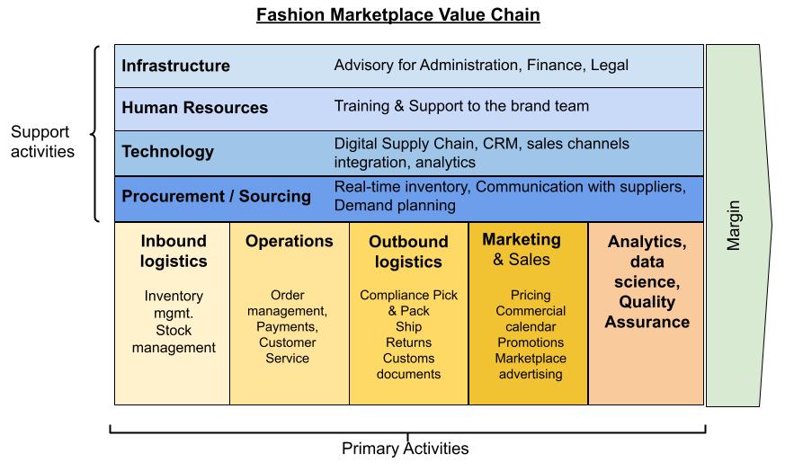 Our methodology, the e-commerce value chain.