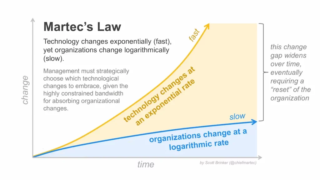 Martec Law, Technology Gap