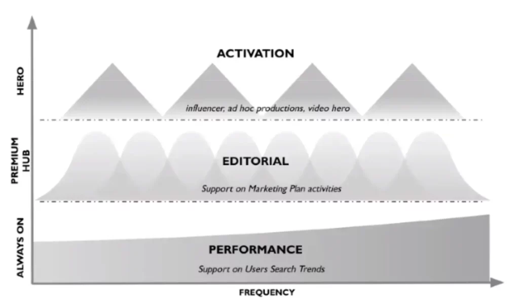 Fashion Marketing 2024: activation, performance, editorial