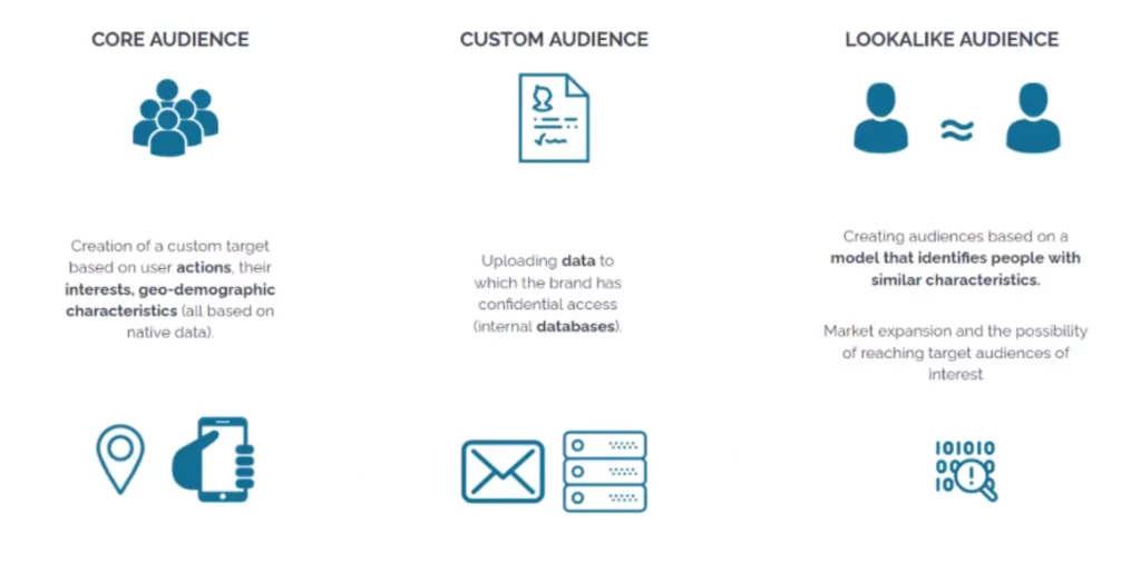 Targeting audiences with Custom Audiences and Lookalike