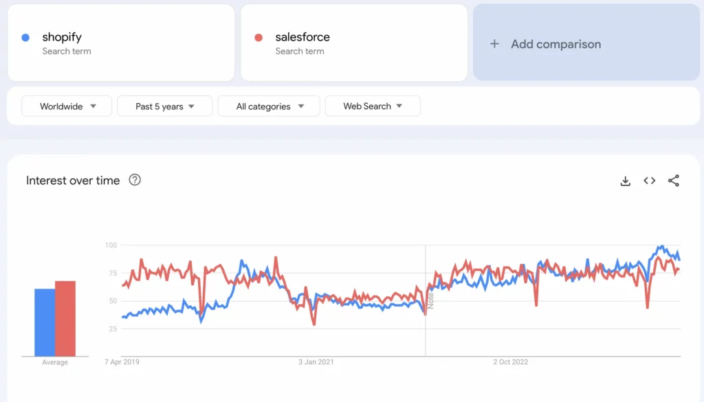 Salesforce commerce cloud vs Shopify in Google Trends comparison. Fashion Ecommerce