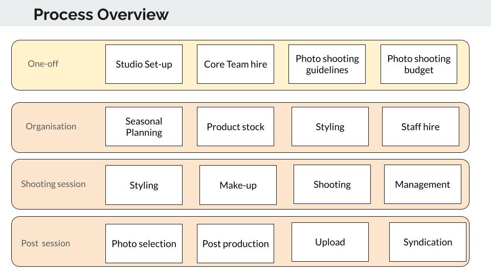 Ecommerce Photography for Ecommerce Course - processes