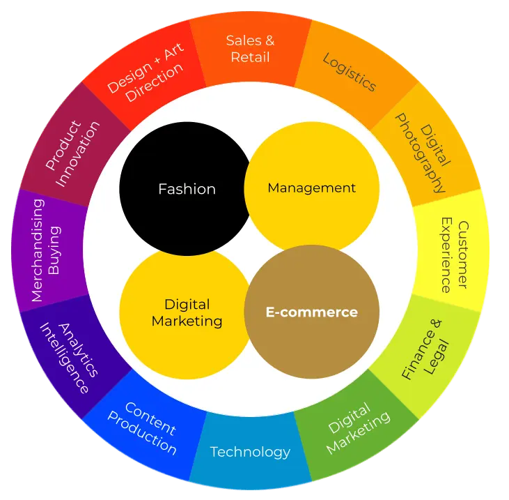 Ecommerce management course for fashion professionals