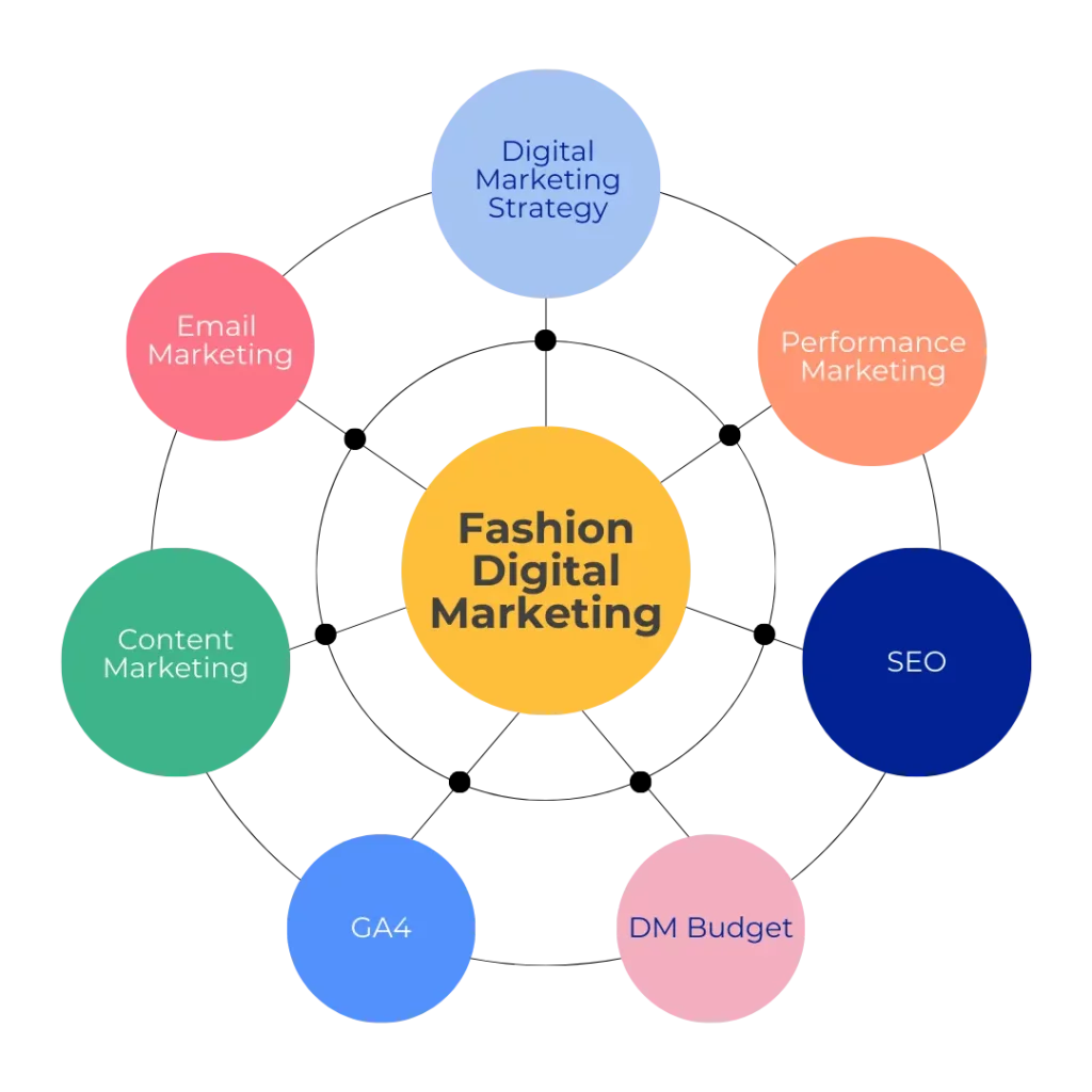 Digital Marketing Activities for in the Value Chain of Ecommerce for Fashion Brands