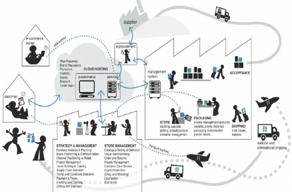 E-commerce Value Chain