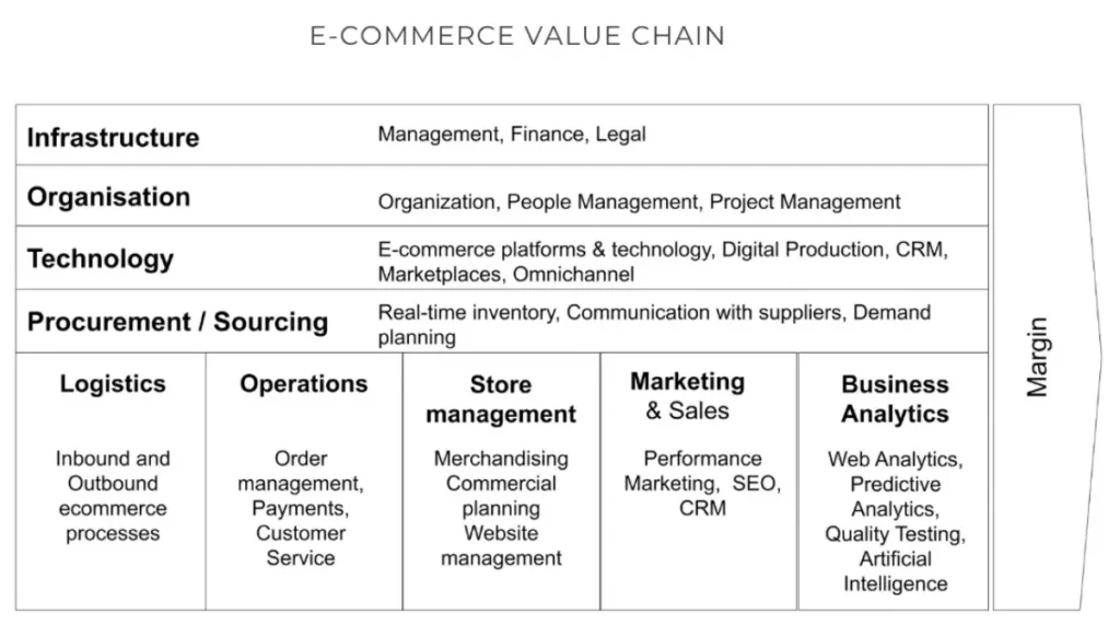 E-commerce Audit for Fashion. Value Chain.