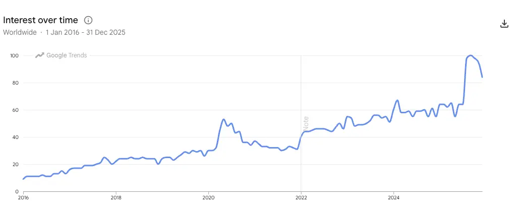Shopify Online Course - trends analysis